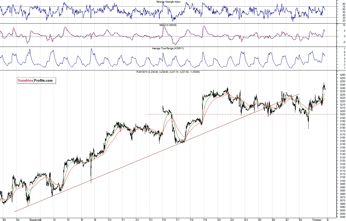 Nasdaq100 futures contract - Nasdaq 100 index chart - NDX