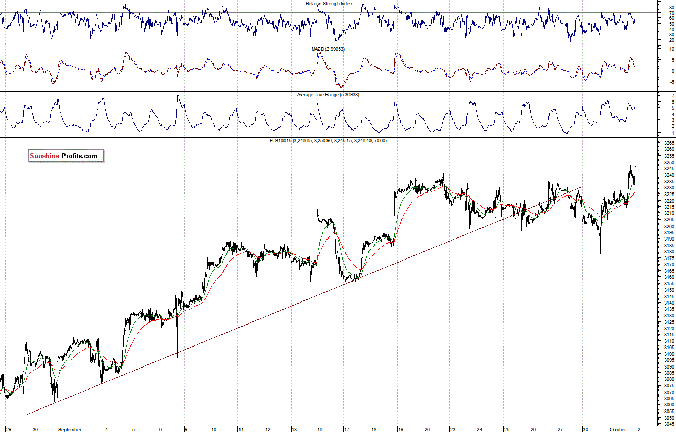Nasdaq100 futures contract - Nasdaq 100 index chart - NDX