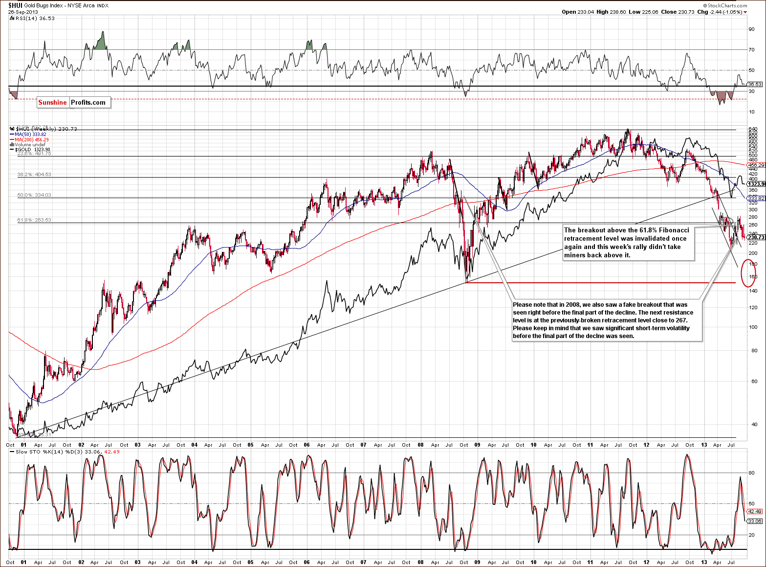 HUI Index chart - Gold Bugs, Mining stocks