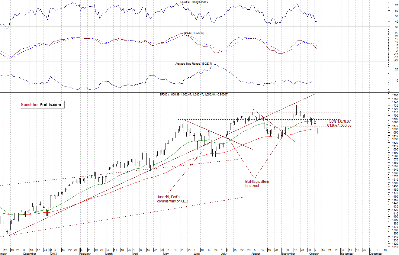 Daily S&P 500 index chart - SPX, Large Cap Index