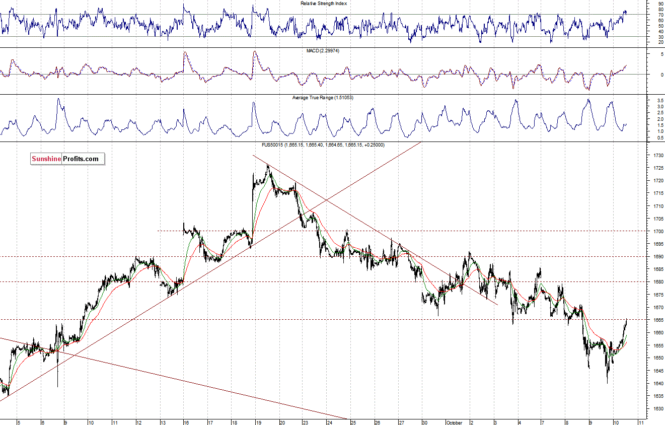 S&P500 futures contract - S&P 500 index chart - SPX, Large Cap Index