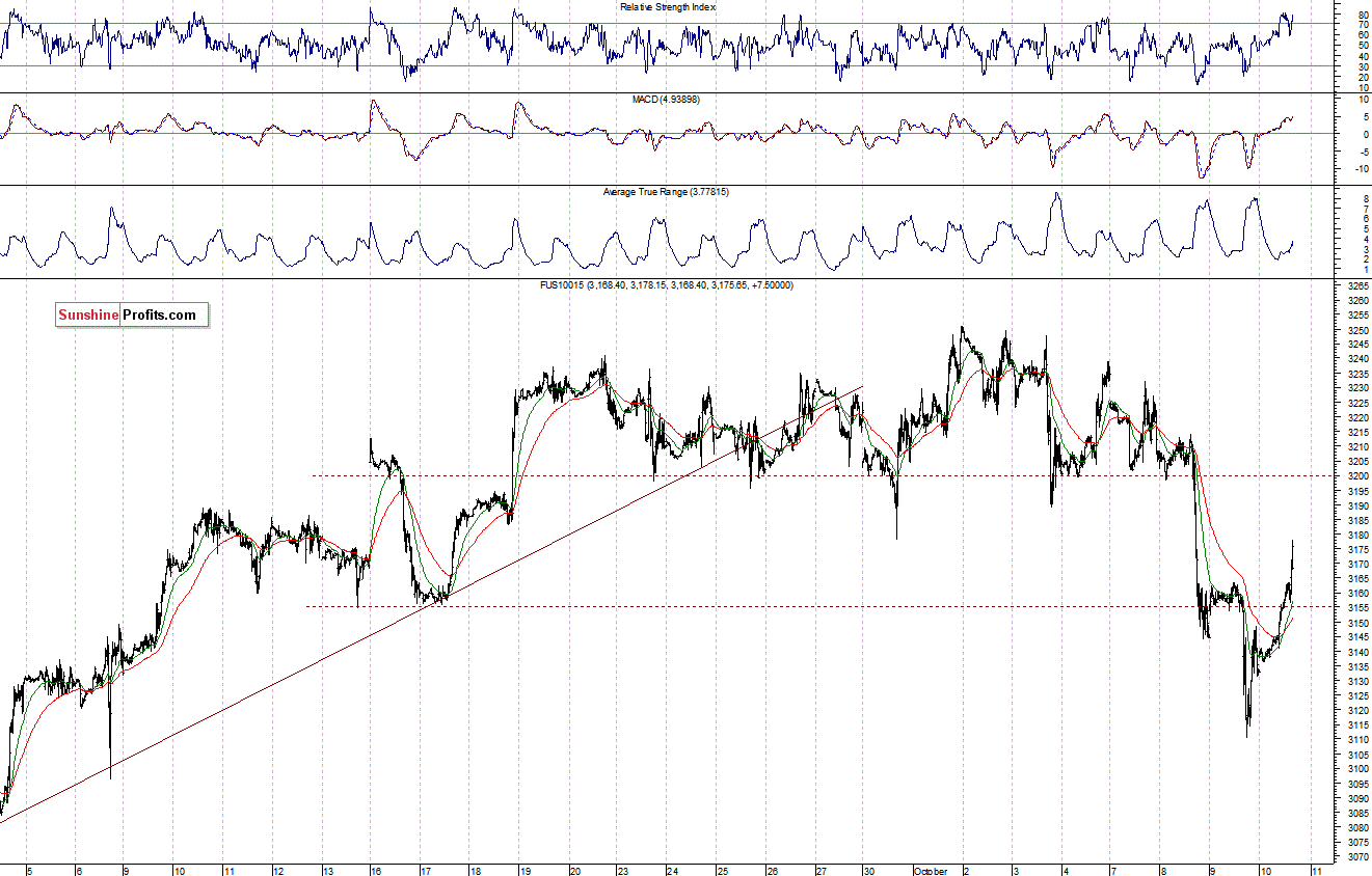 Nasdaq100 futures contract - Nasdaq 100 index chart - NDX
