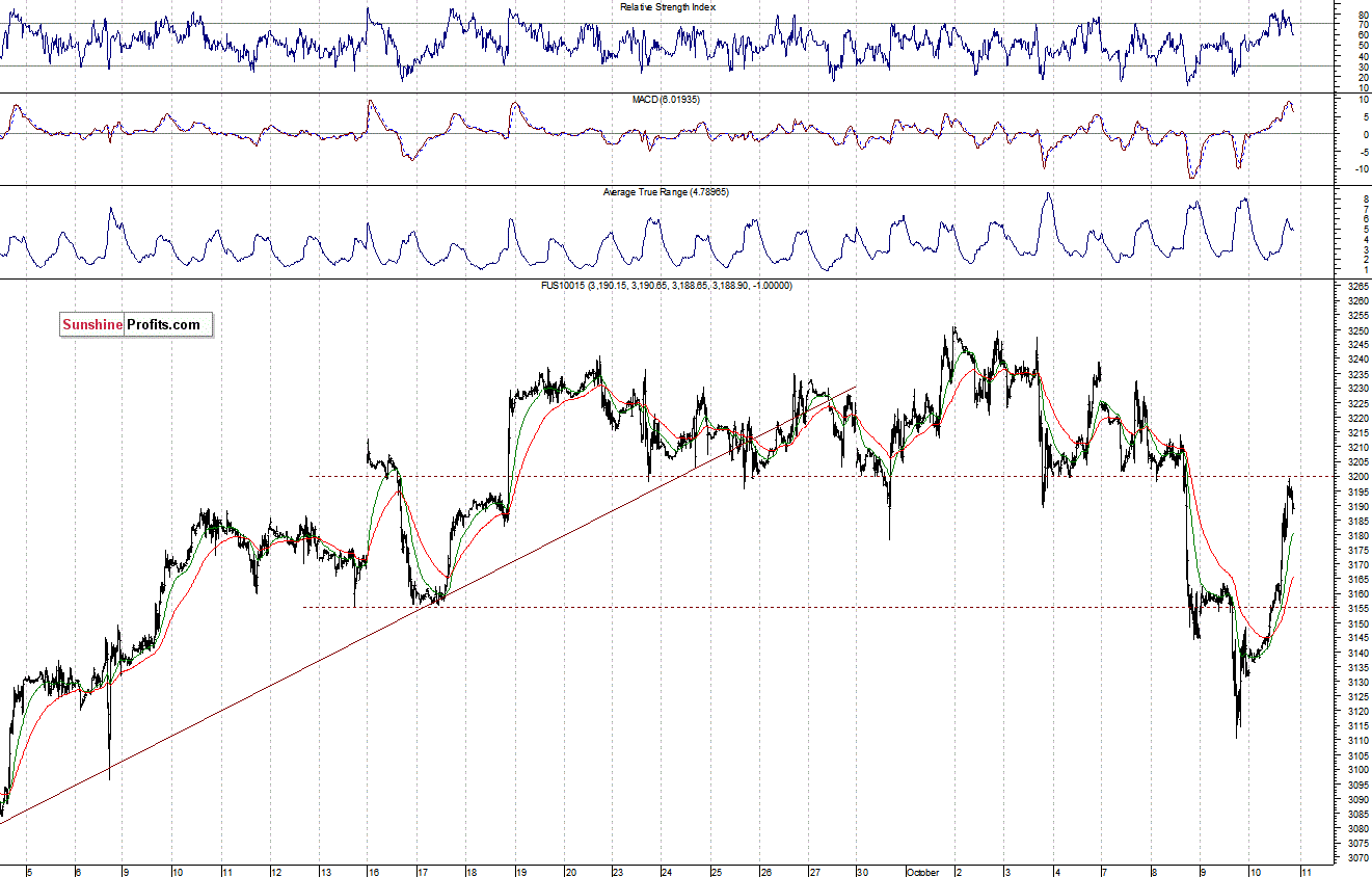 Nasdaq100 futures contract - Nasdaq 100 index chart - NDX