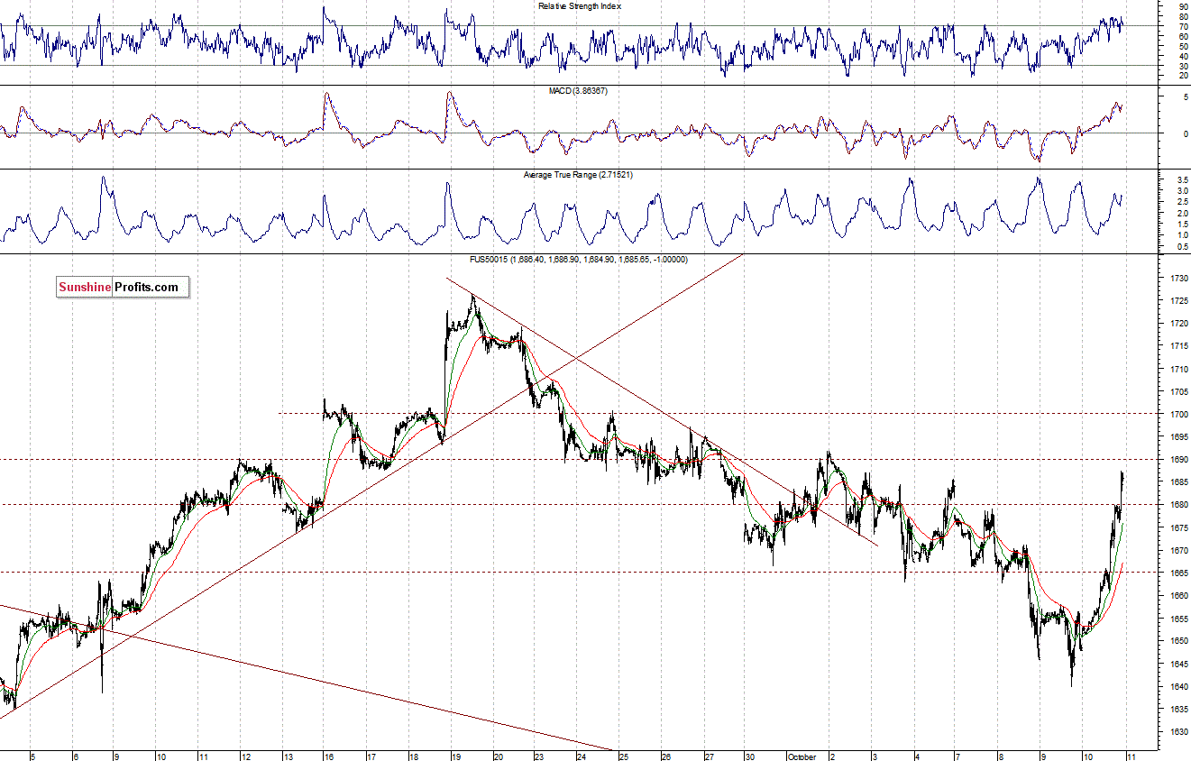 S&P500 futures contract - S&P 500 index chart - SPX, Large Cap Index