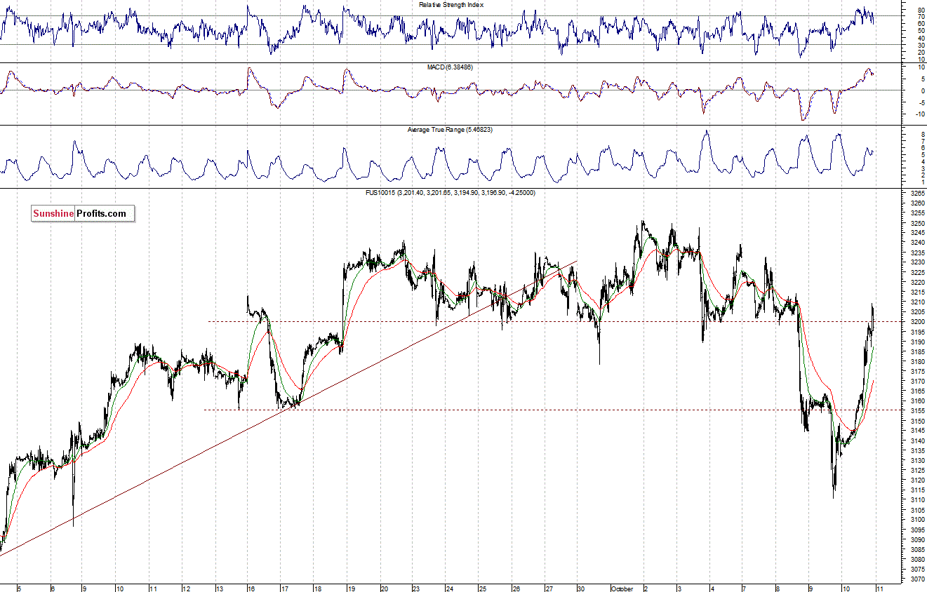Nasdaq100 futures contract - Nasdaq 100 index chart - NDX