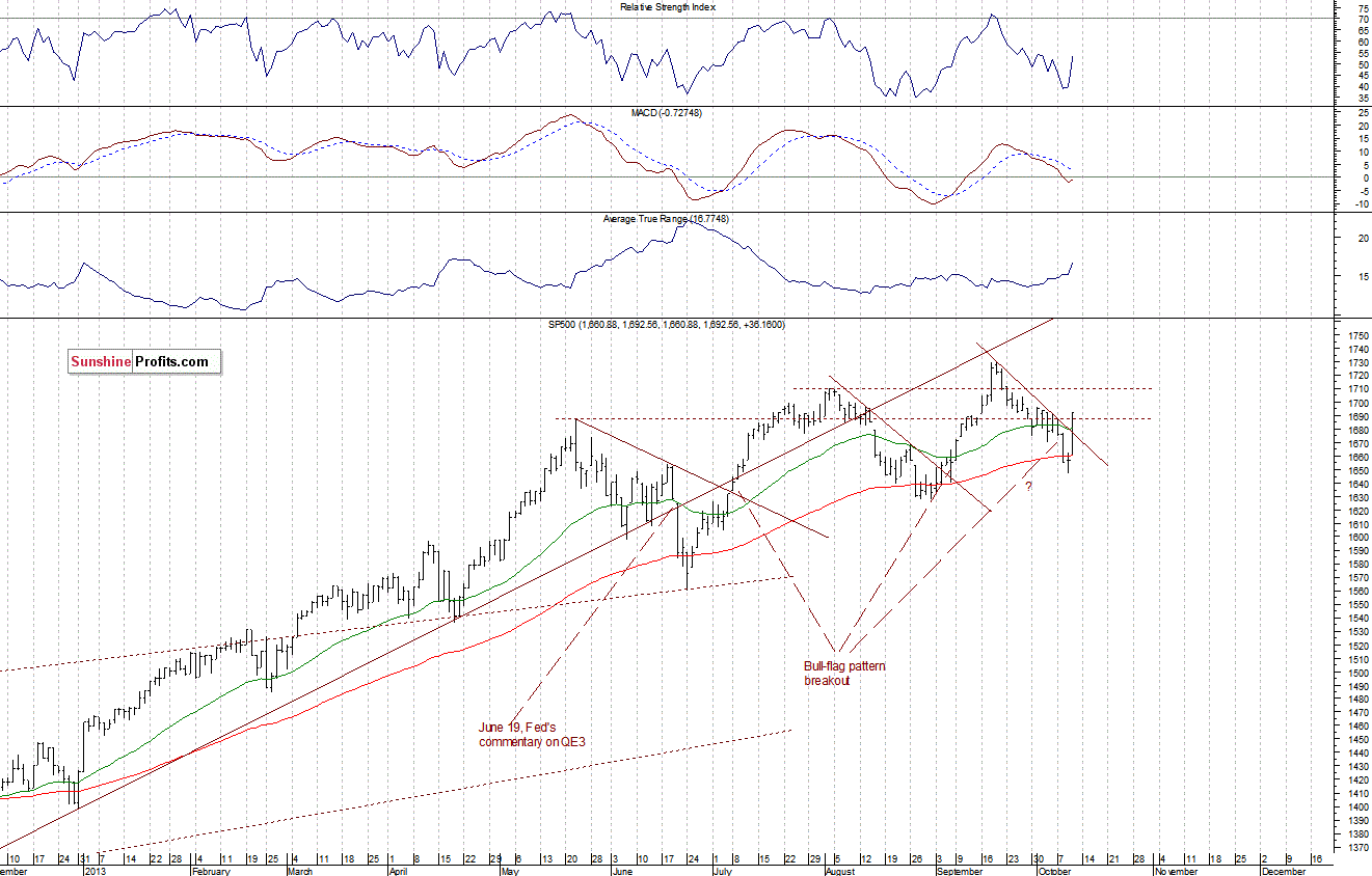 Daily S&P 500 index chart - SPX, Large Cap Index