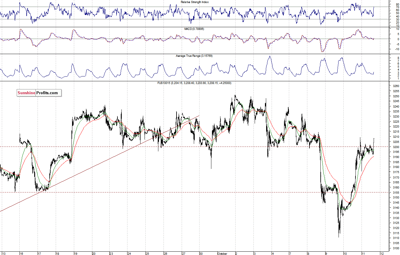 Nasdaq100 futures contract - Nasdaq 100 index chart - NDX