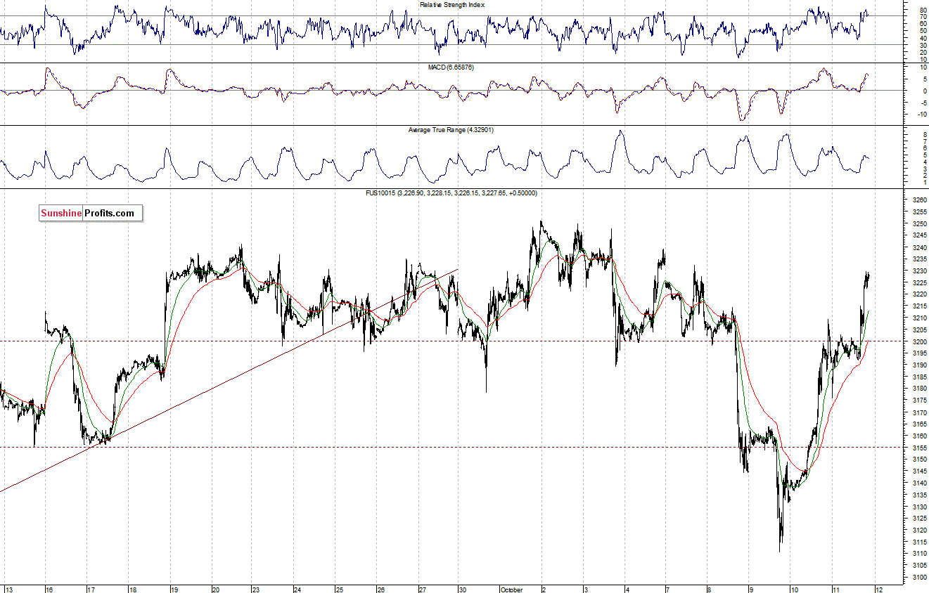 Nasdaq100 futures contract - Nasdaq 100 index chart - NDX