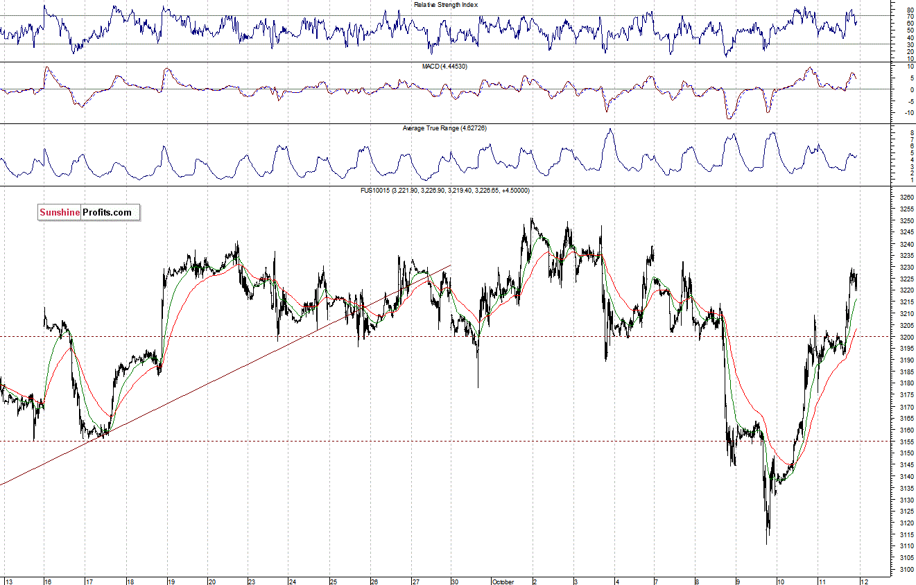 Nasdaq100 futures contract - Nasdaq 100 index chart - NDX