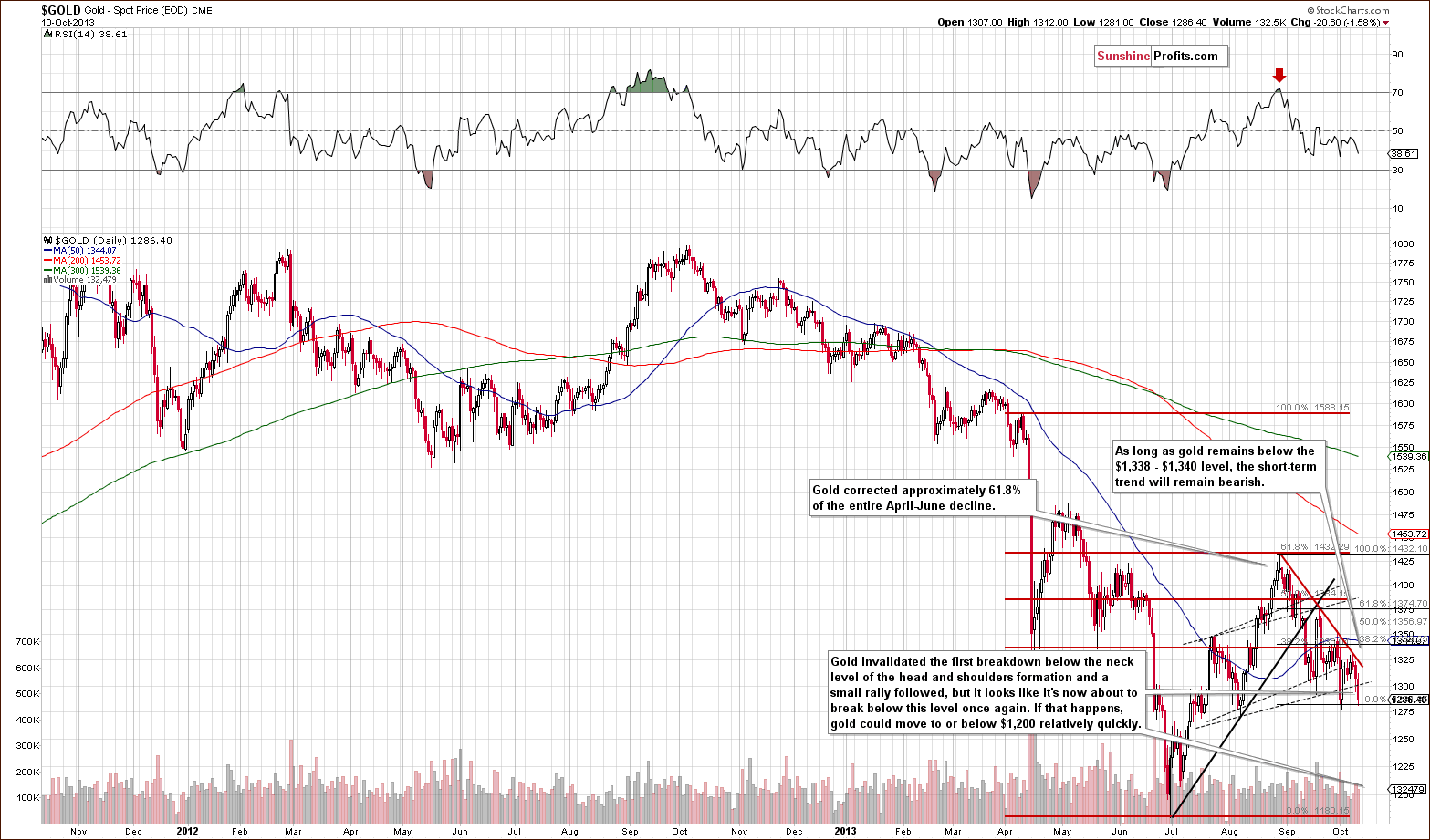 Medium-term Gold price chart - Gold spot price