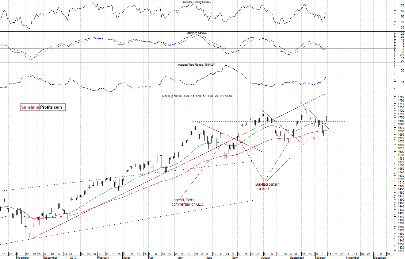 Daily S&P 500 index chart - SPX, Large Cap Index