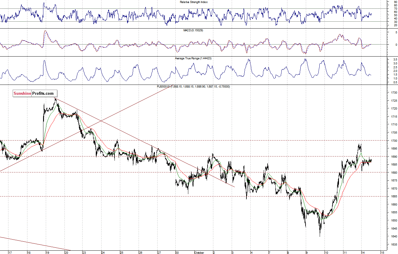 S&P500 futures contract - S&P 500 index chart - SPX, Large Cap Index