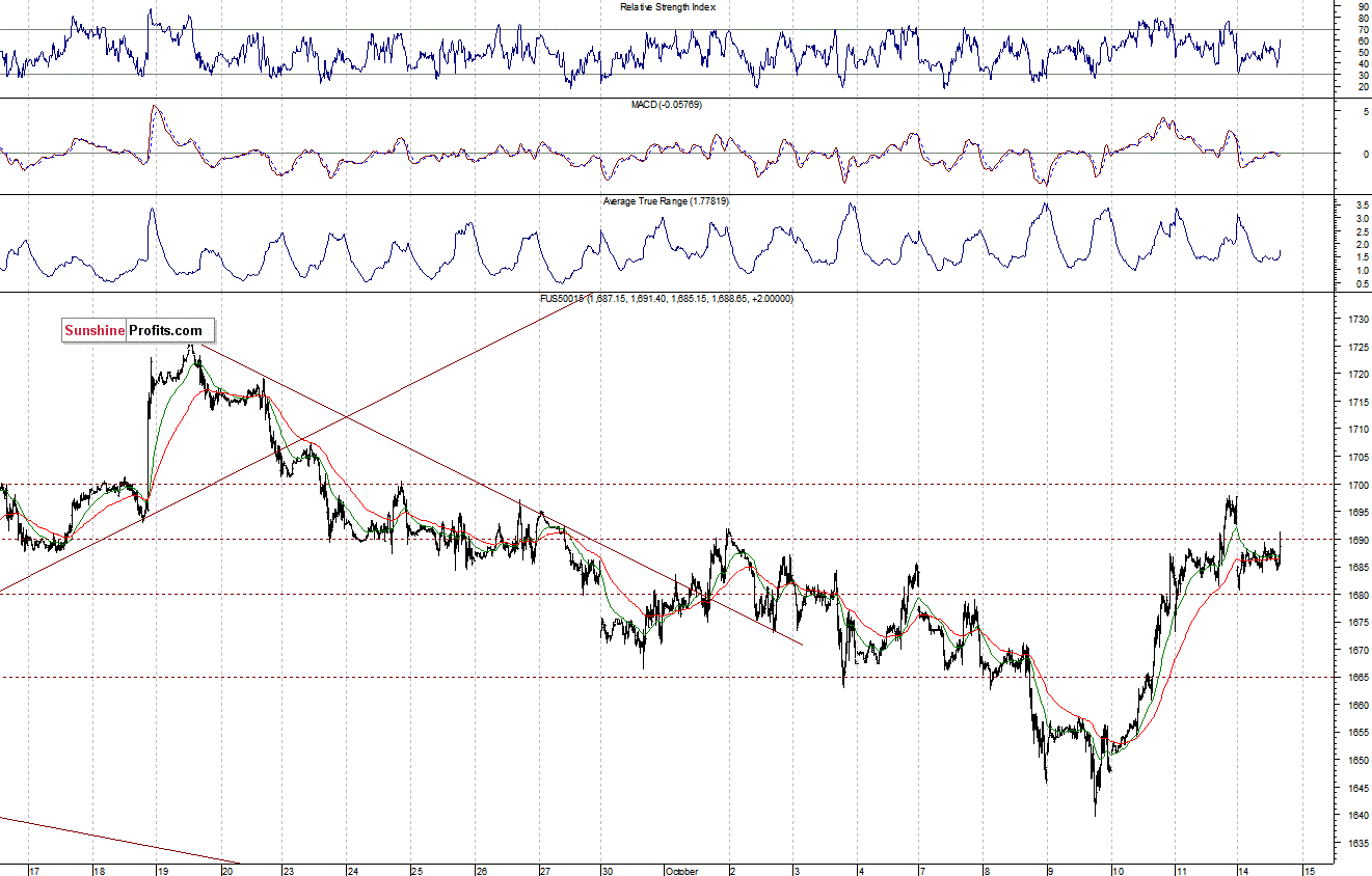 S&P500 futures contract - S&P 500 index chart - SPX, Large Cap Index