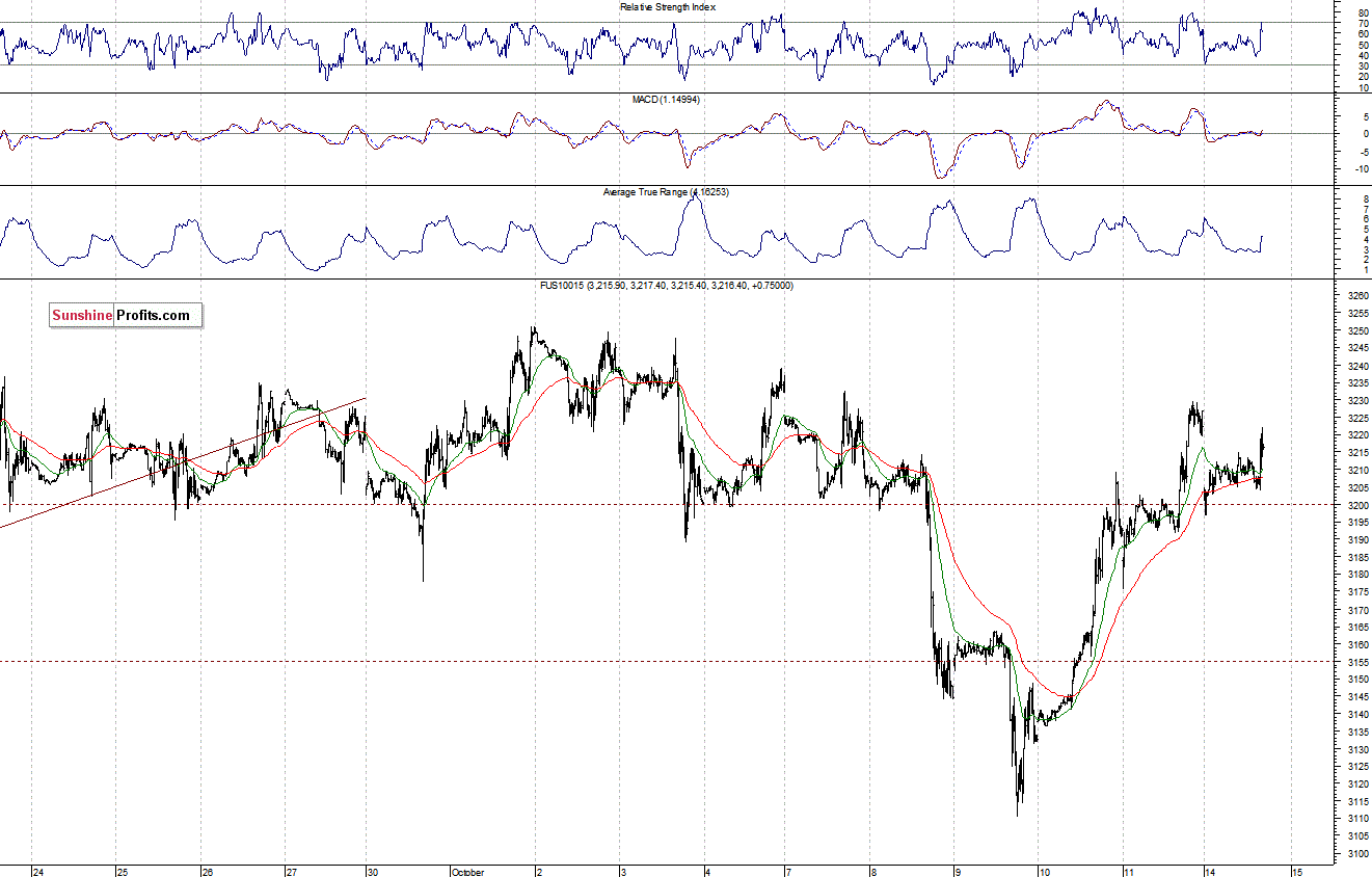 Nasdaq100 futures contract - Nasdaq 100 index chart - NDX