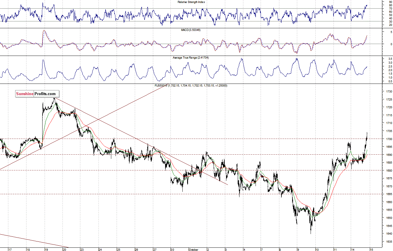 S&P500 futures contract - S&P 500 index chart - SPX, Large Cap Index