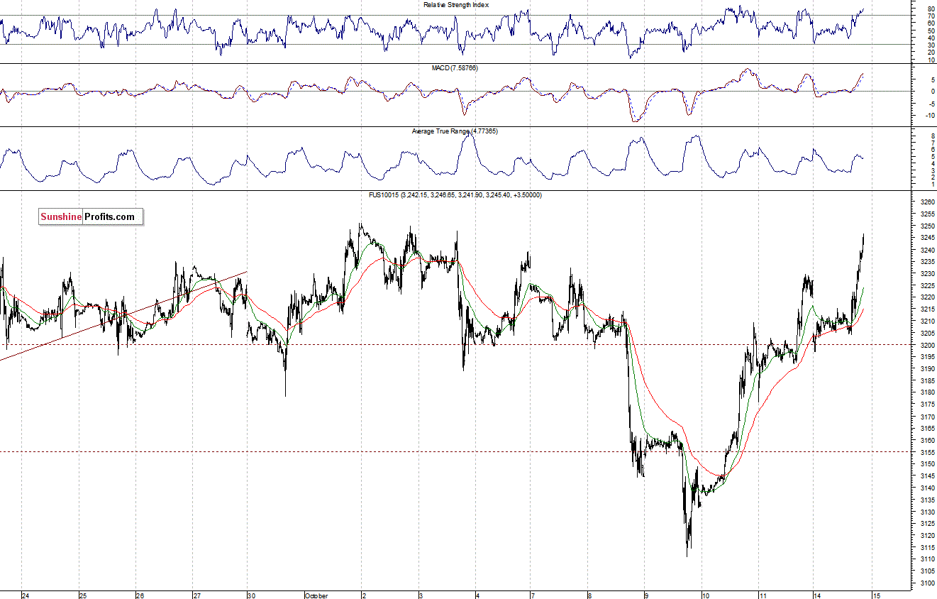 Nasdaq100 futures contract - Nasdaq 100 index chart - NDX