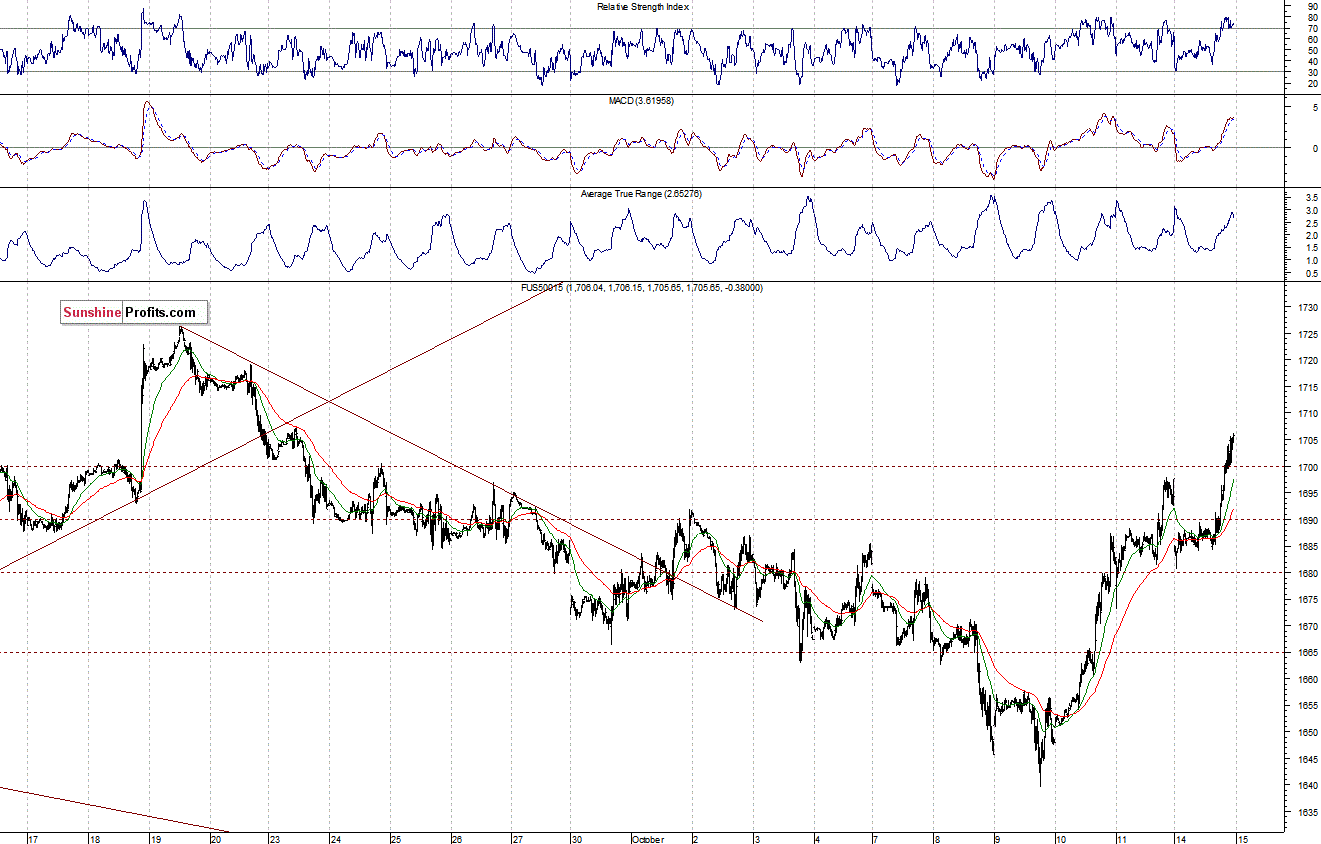 S&P500 futures contract - S&P 500 index chart - SPX, Large Cap Index