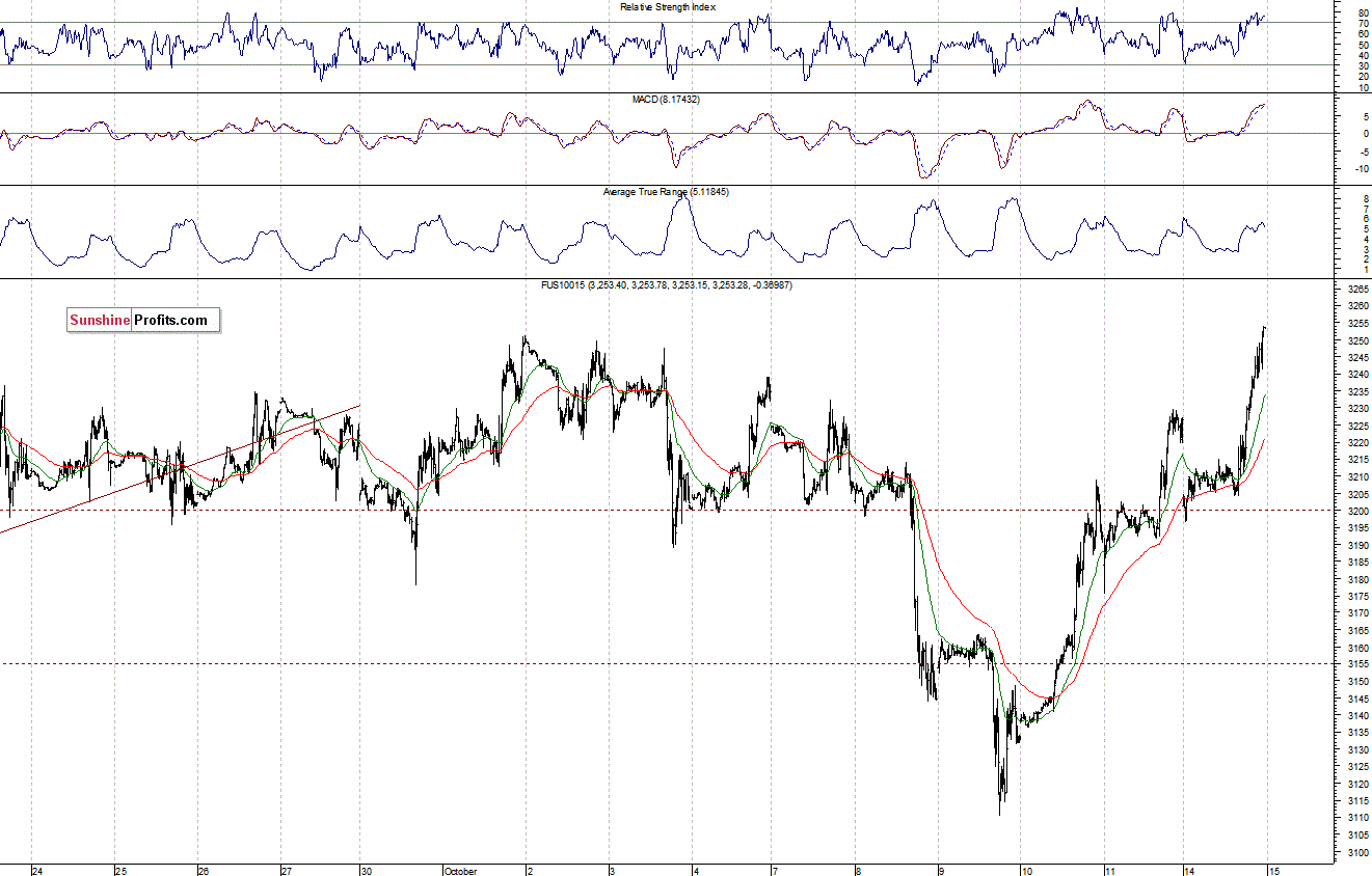 Nasdaq100 futures contract - Nasdaq 100 index chart - NDX