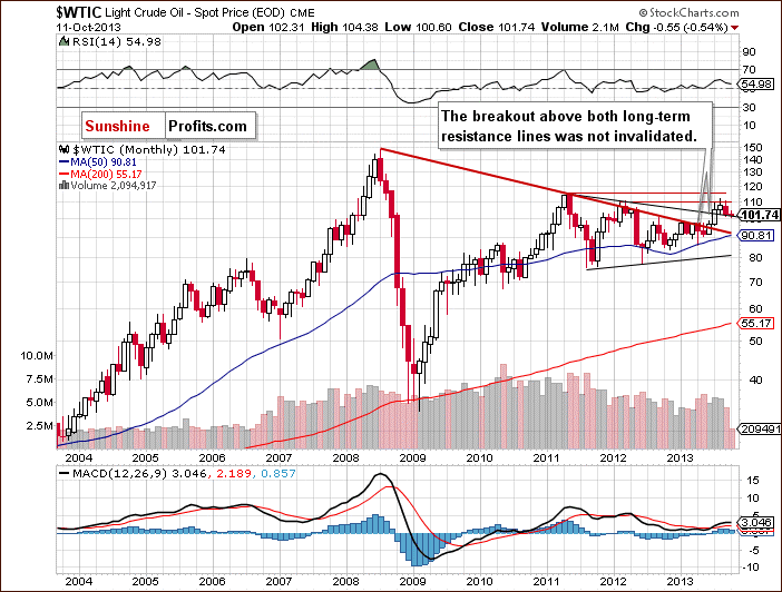 Crude Oil monthly price chart - WTIC