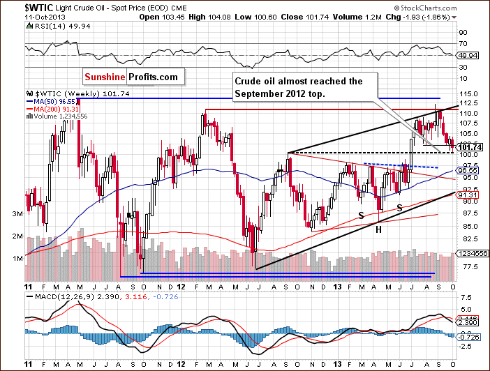 Crude Oil weekly price chart - WTIC