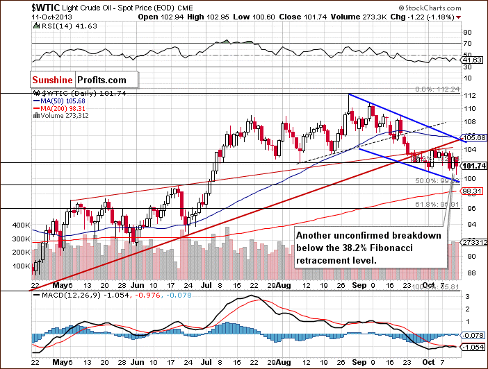 Short-term Crude Oil price chart - WTIC