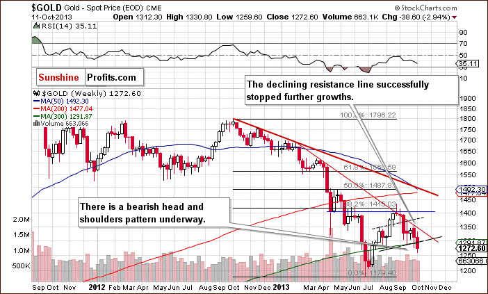 Medium-term Gold price chart - Gold spot price