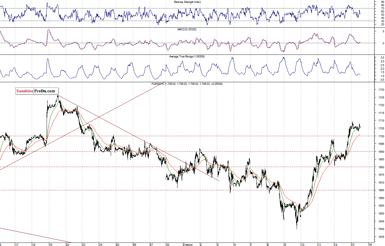 S&P500 futures contract - S&P 500 index chart - SPX, Large Cap Index