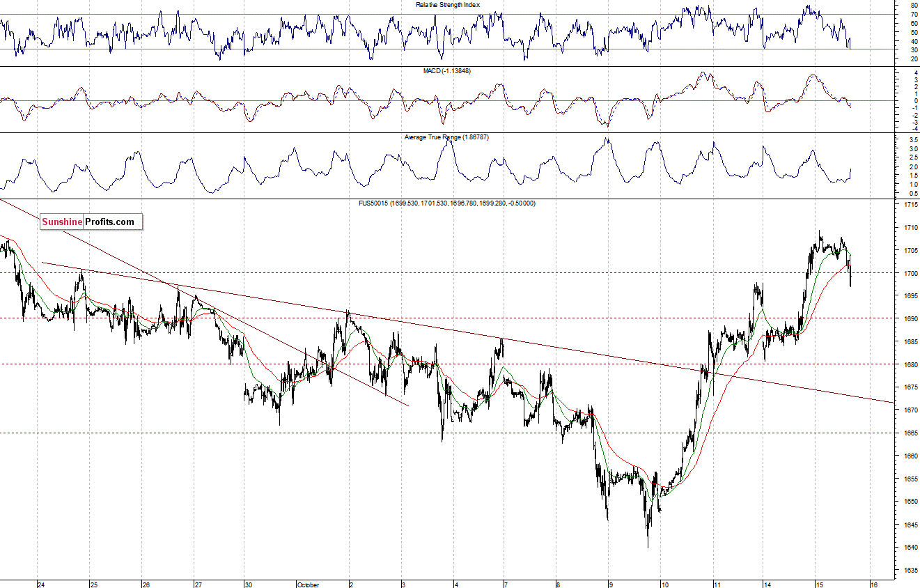 S&P500 futures contract - S&P 500 index chart - SPX, Large Cap Index