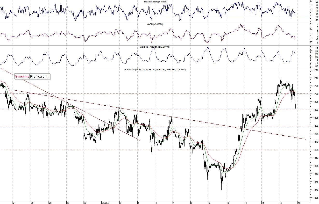 S&P500 futures contract - S&P 500 index chart - SPX, Large Cap Index