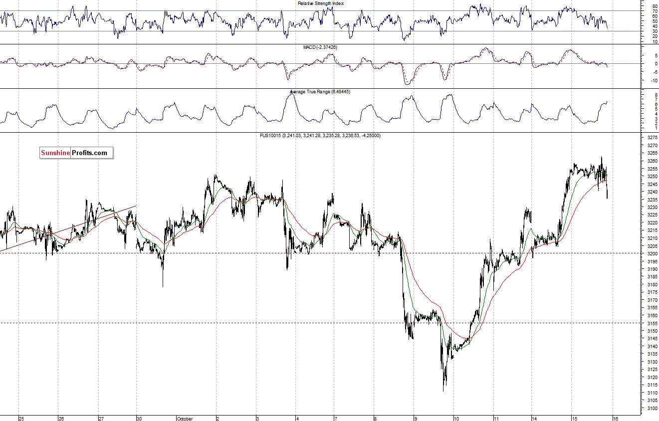 Nasdaq100 futures contract - Nasdaq 100 index chart - NDX