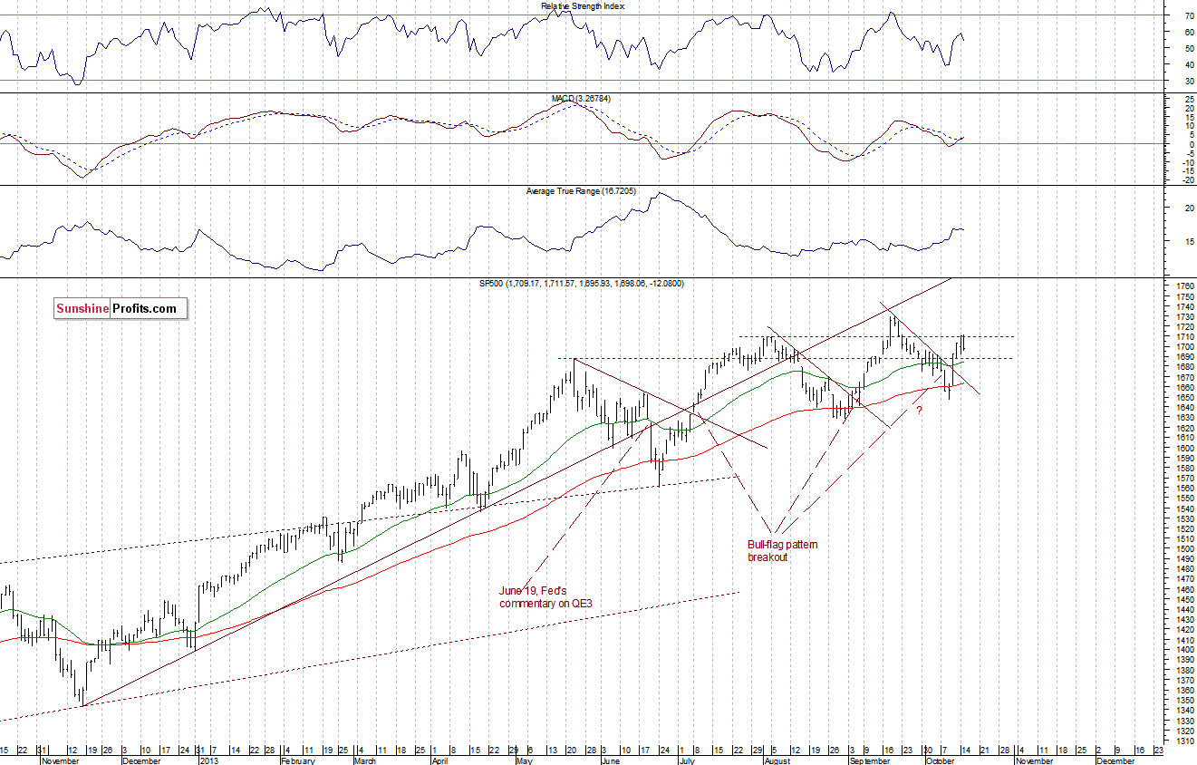 Daily S&P 500 index chart - SPX, Large Cap Index