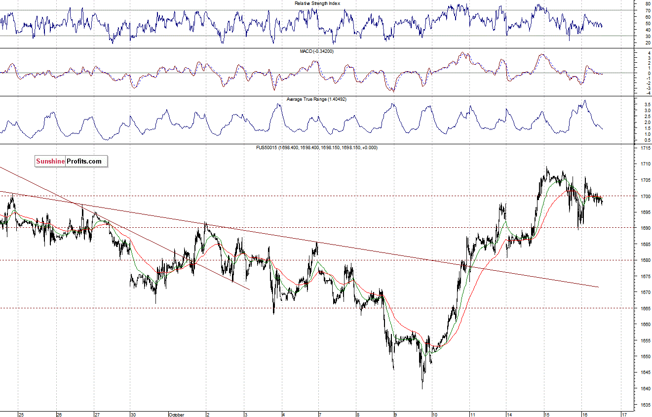 S&P500 futures contract - S&P 500 index chart - SPX