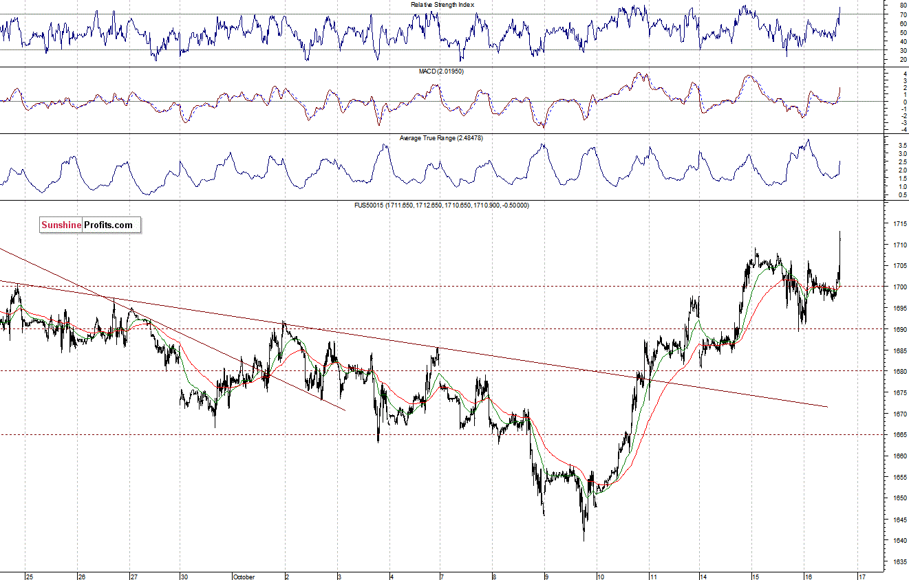 S&P500 futures contract - S&P 500 index chart - SPX