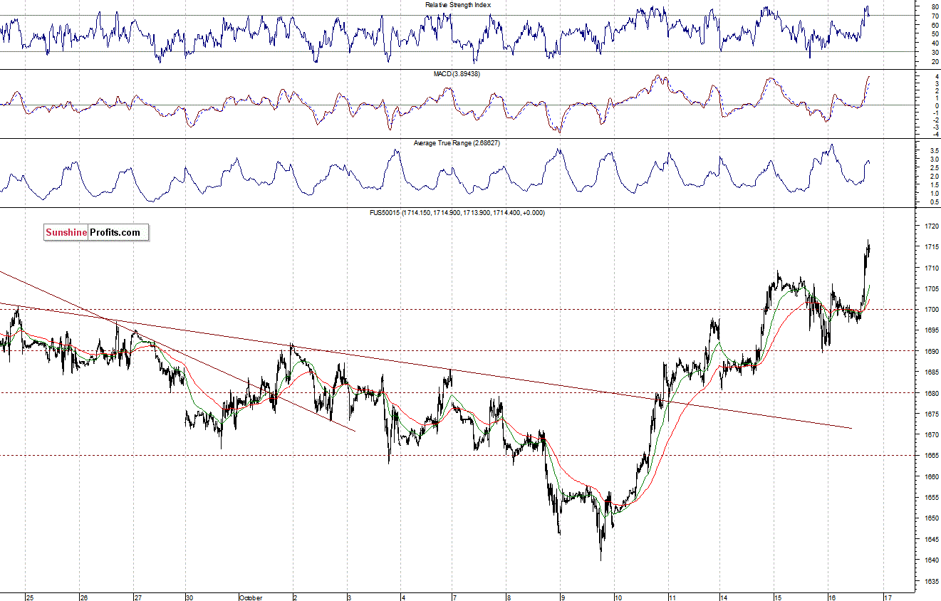 S&P500 futures contract - S&P 500 index chart - SPX