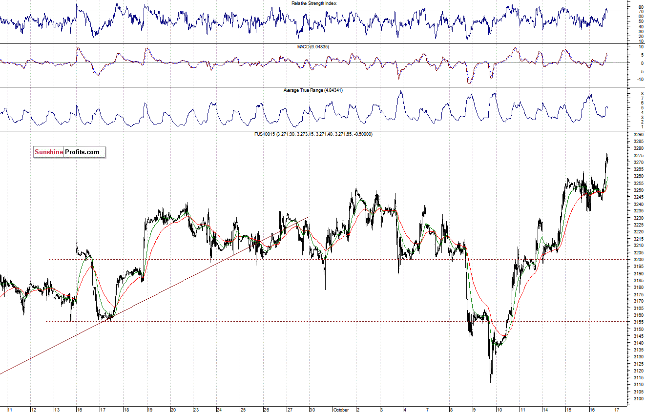 Nasdaq100 futures contract - Nasdaq 100 index chart - NDX
