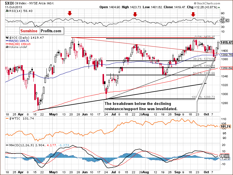 XOI - NYSE Arca Oil Index - daily chart