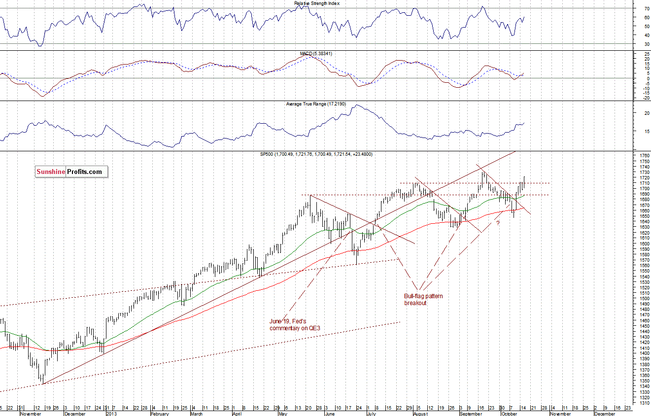 Daily S&P 500 index chart - SPX, Large Cap Index