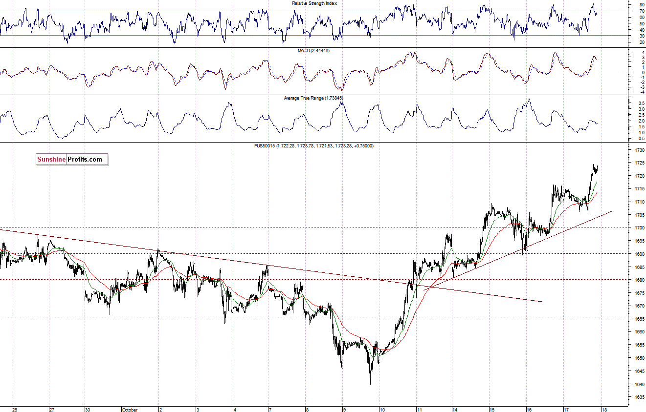 S&P500 futures contract - S&P 500 index chart - SPX