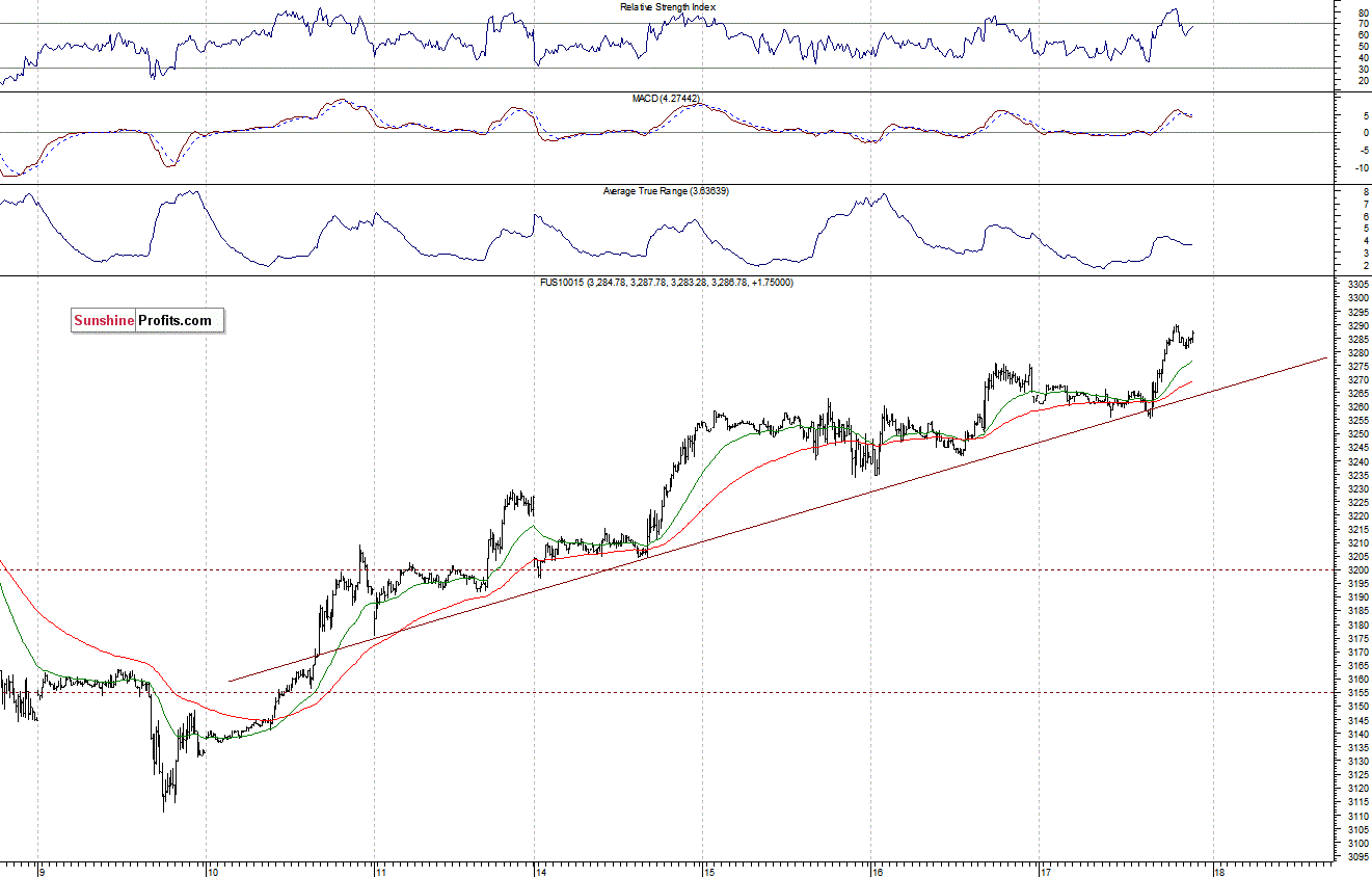 Nasdaq100 futures contract - Nasdaq 100 index chart - NDX