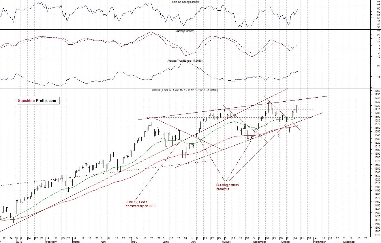 Daily S&P 500 index chart - SPX, Large Cap Index