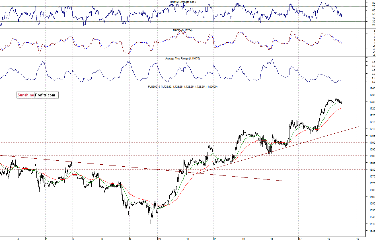 S&P500 futures contract - S&P 500 index chart - SPX