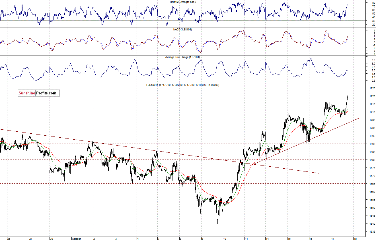 S&P500 futures contract - S&P 500 index chart - SPX