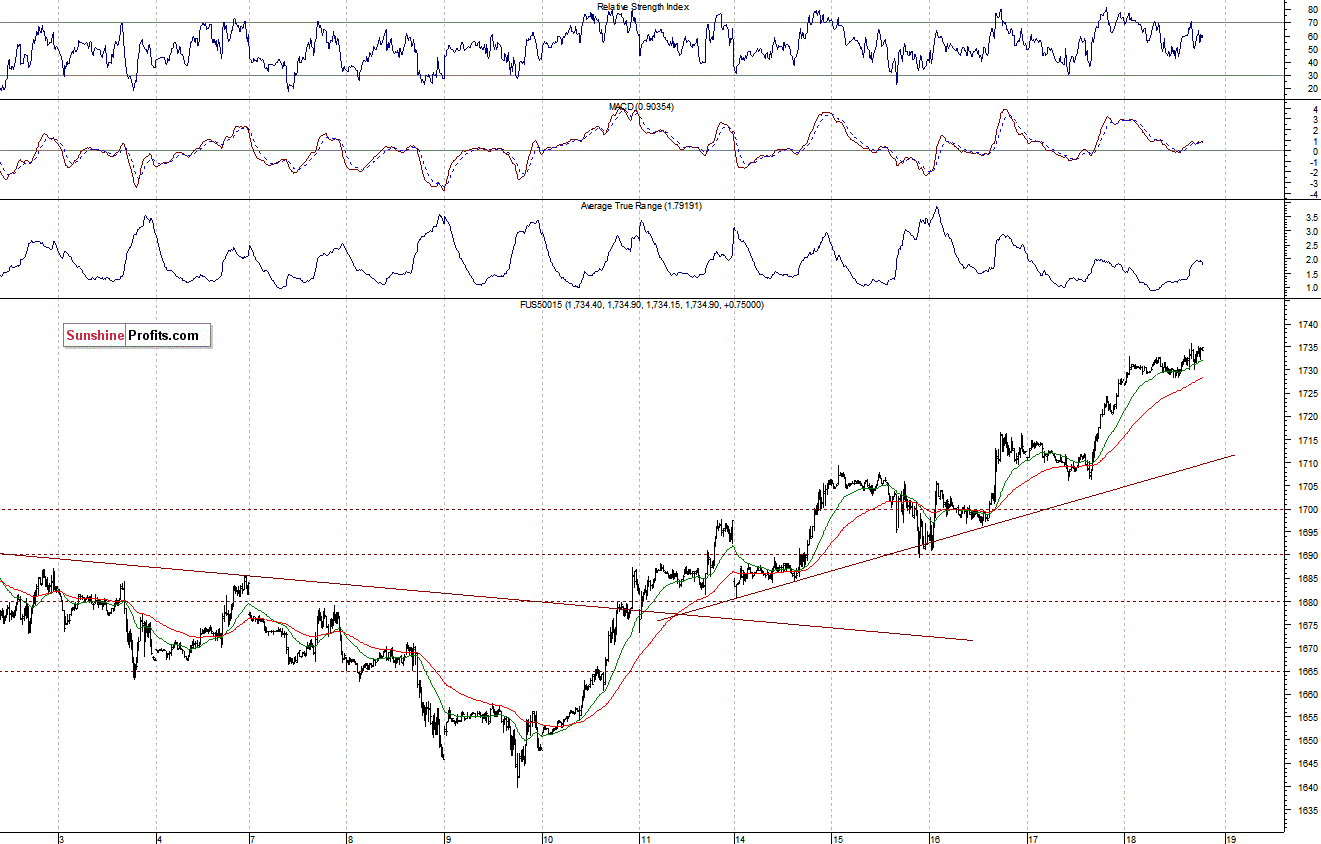 S&P500 futures contract - S&P 500 index chart - SPX