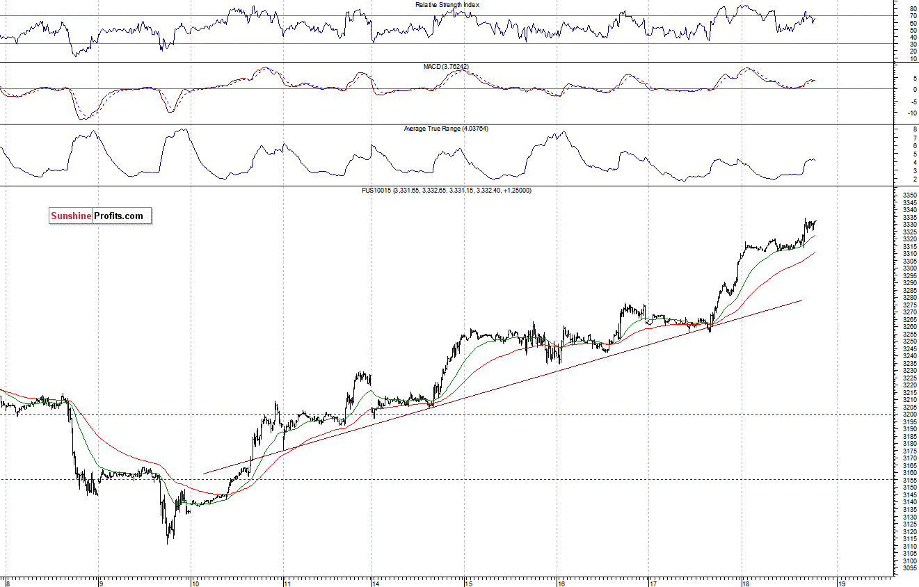 Nasdaq100 futures contract - Nasdaq 100 index chart - NDX