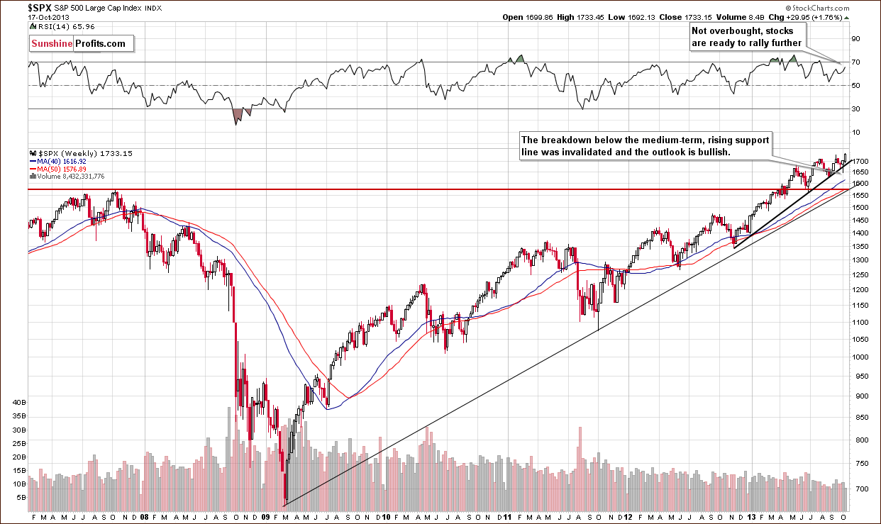 Long-term S&P 500 Index chart - General Stock Market - SPX