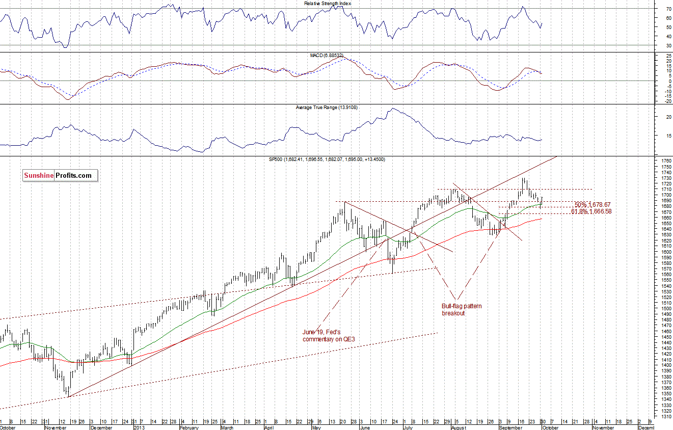 Daily S&P 500 index chart - SPX, Large Cap Index