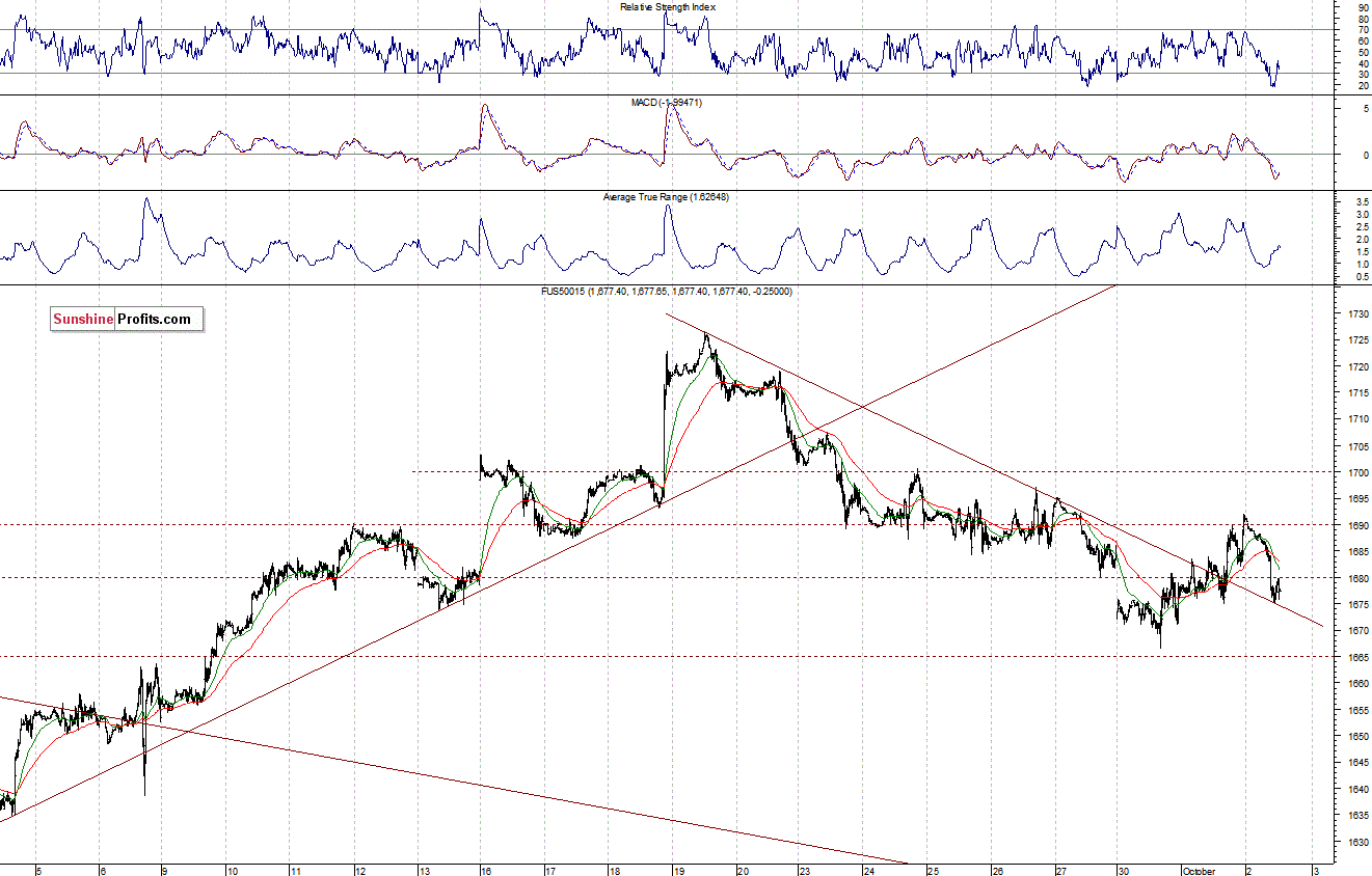 S&P500 futures contract - S&P 500 index chart - SPX, Large Cap Index