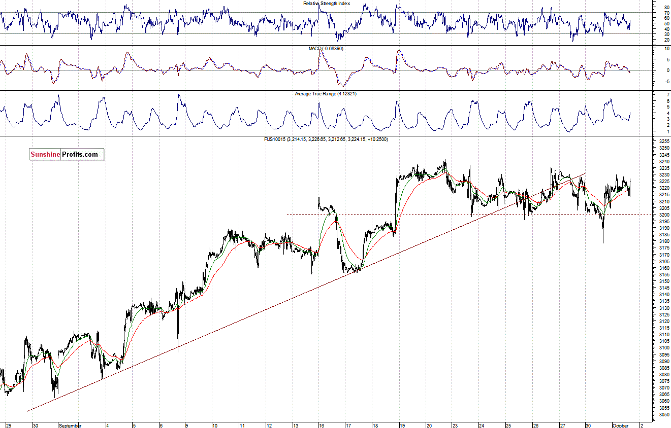 Nasdaq100 futures contract - Nasdaq 100 index chart - NDX