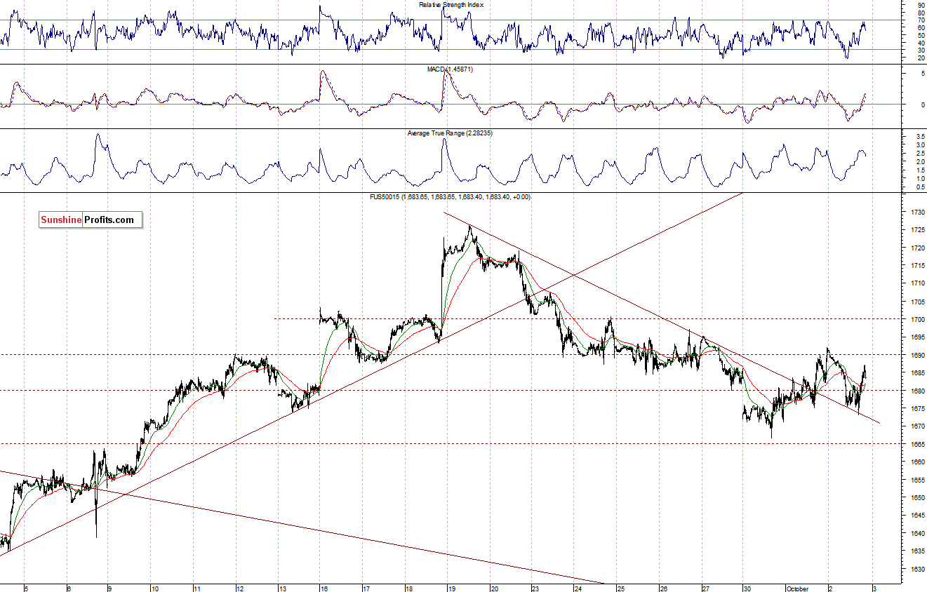 S&P500 futures contract - S&P 500 index chart - SPX, Large Cap Index