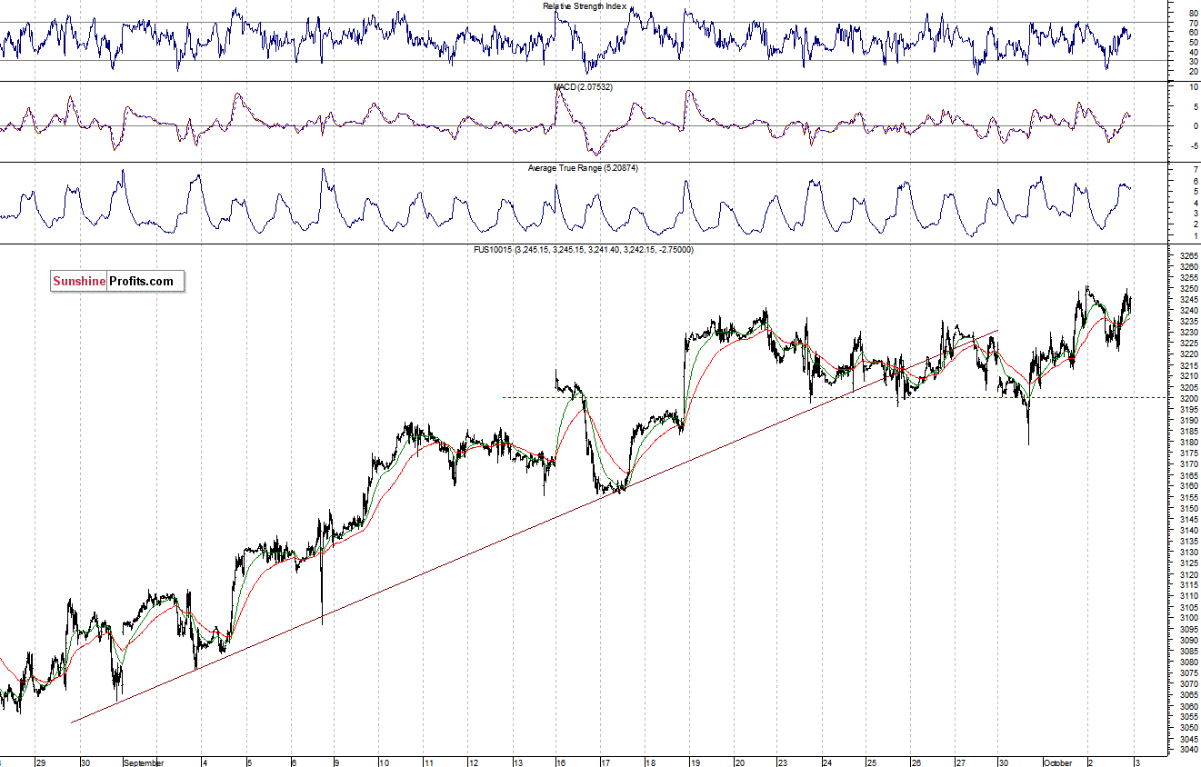 Nasdaq100 futures contract - Nasdaq 100 index chart - NDX